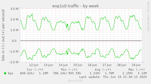enp1s0 traffic