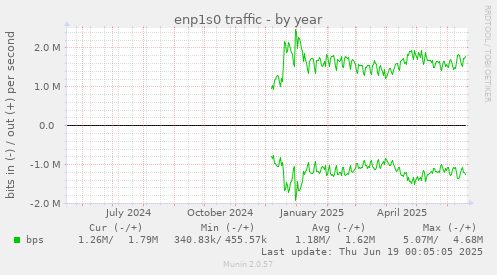 enp1s0 traffic