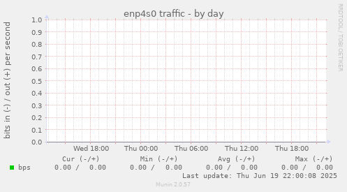 enp4s0 traffic