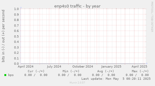 enp4s0 traffic