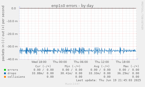 enp1s0 errors