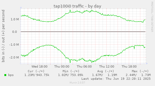 tap100i0 traffic