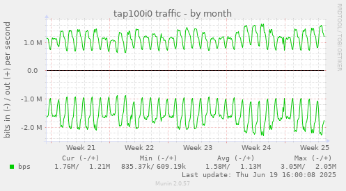 tap100i0 traffic