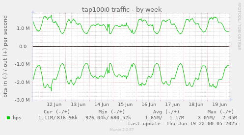 tap100i0 traffic