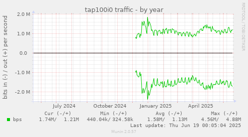 tap100i0 traffic