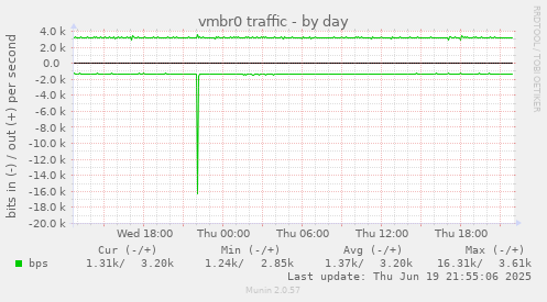vmbr0 traffic