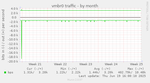 vmbr0 traffic