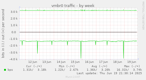 vmbr0 traffic
