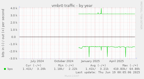 vmbr0 traffic