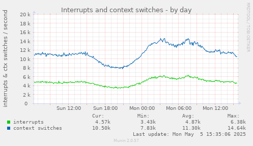 Interrupts and context switches