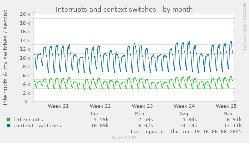 Interrupts and context switches