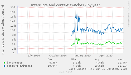 Interrupts and context switches