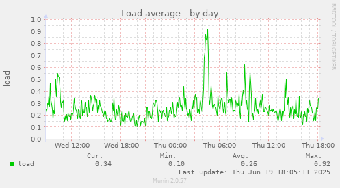 Load average