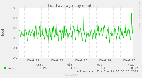 Load average