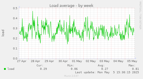 Load average