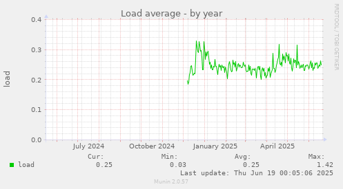 Load average