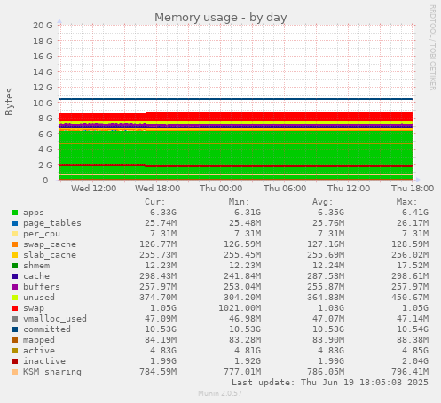Memory usage