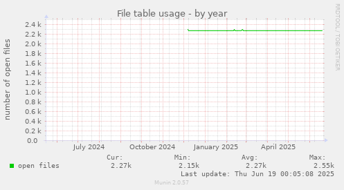 File table usage
