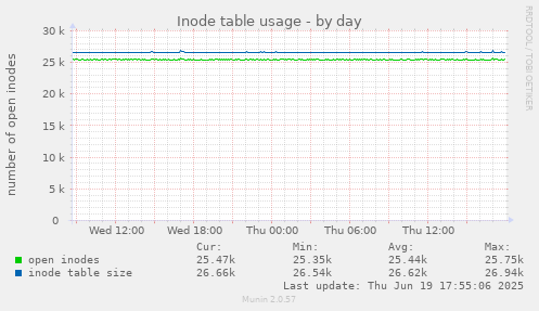 Inode table usage