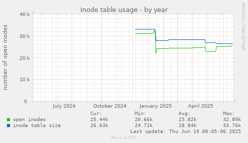Inode table usage