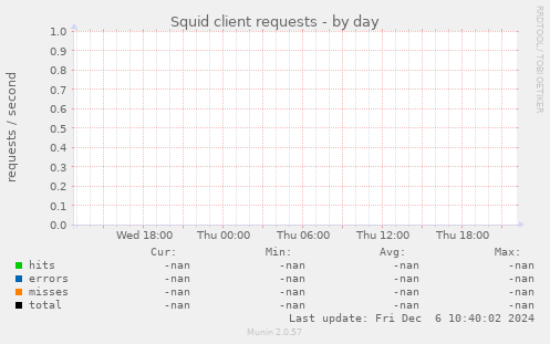 Squid client requests