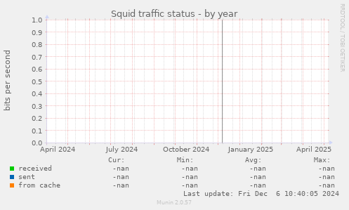 Squid traffic status