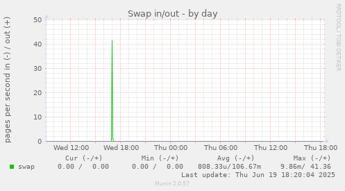 Swap in/out