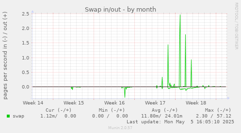 Swap in/out