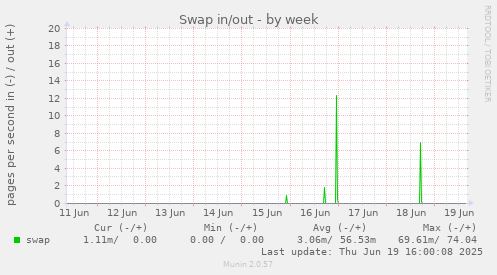 Swap in/out