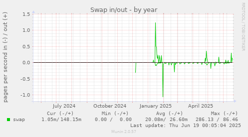 Swap in/out