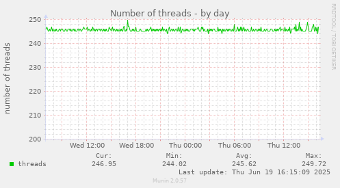 Number of threads