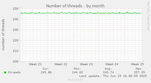 Number of threads
