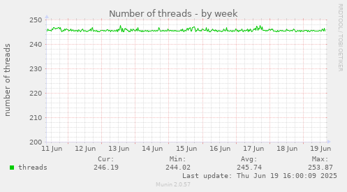 Number of threads