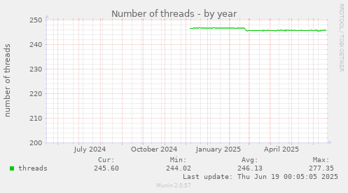 Number of threads