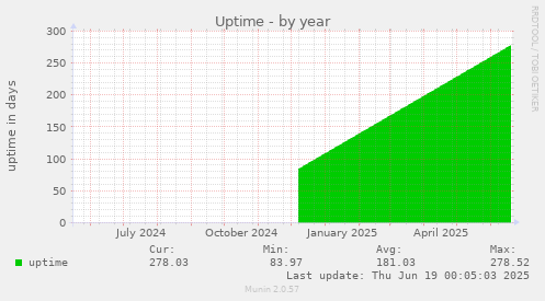 Uptime