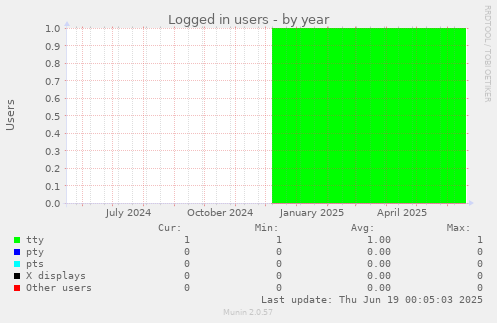 Logged in users