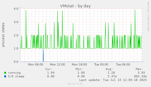 VMstat