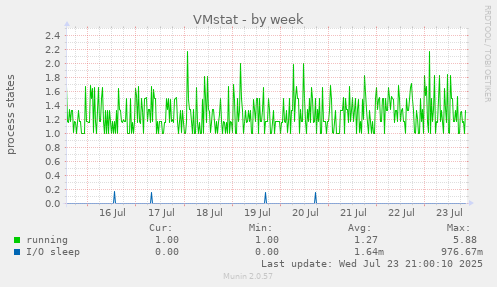 VMstat