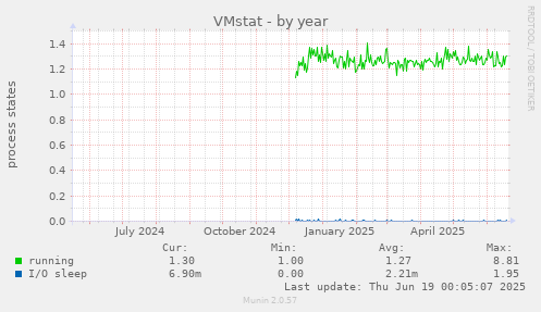 VMstat