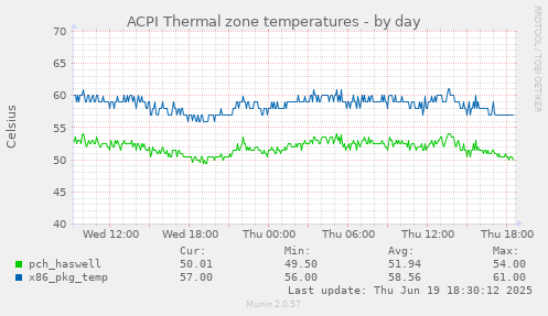 ACPI Thermal zone temperatures