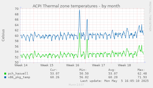 ACPI Thermal zone temperatures