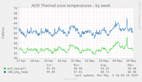 ACPI Thermal zone temperatures