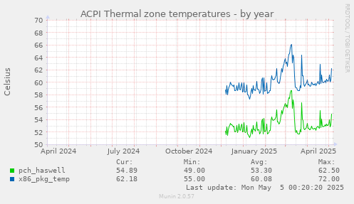 ACPI Thermal zone temperatures