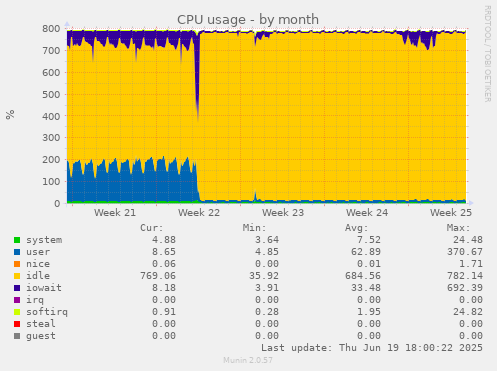 CPU usage