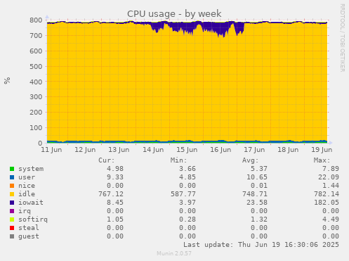 CPU usage