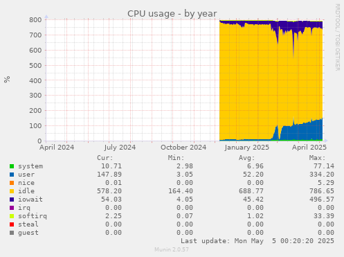 CPU usage