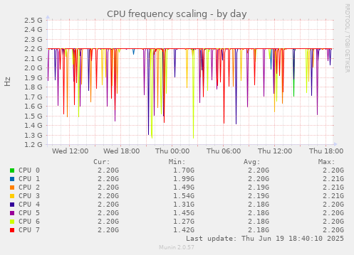 CPU frequency scaling