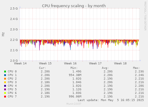 CPU frequency scaling