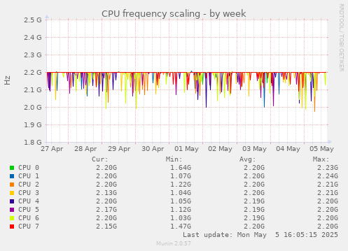 CPU frequency scaling