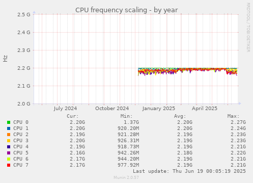 CPU frequency scaling